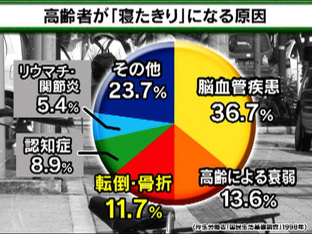 高齢者が寝たきりになる原因の図
