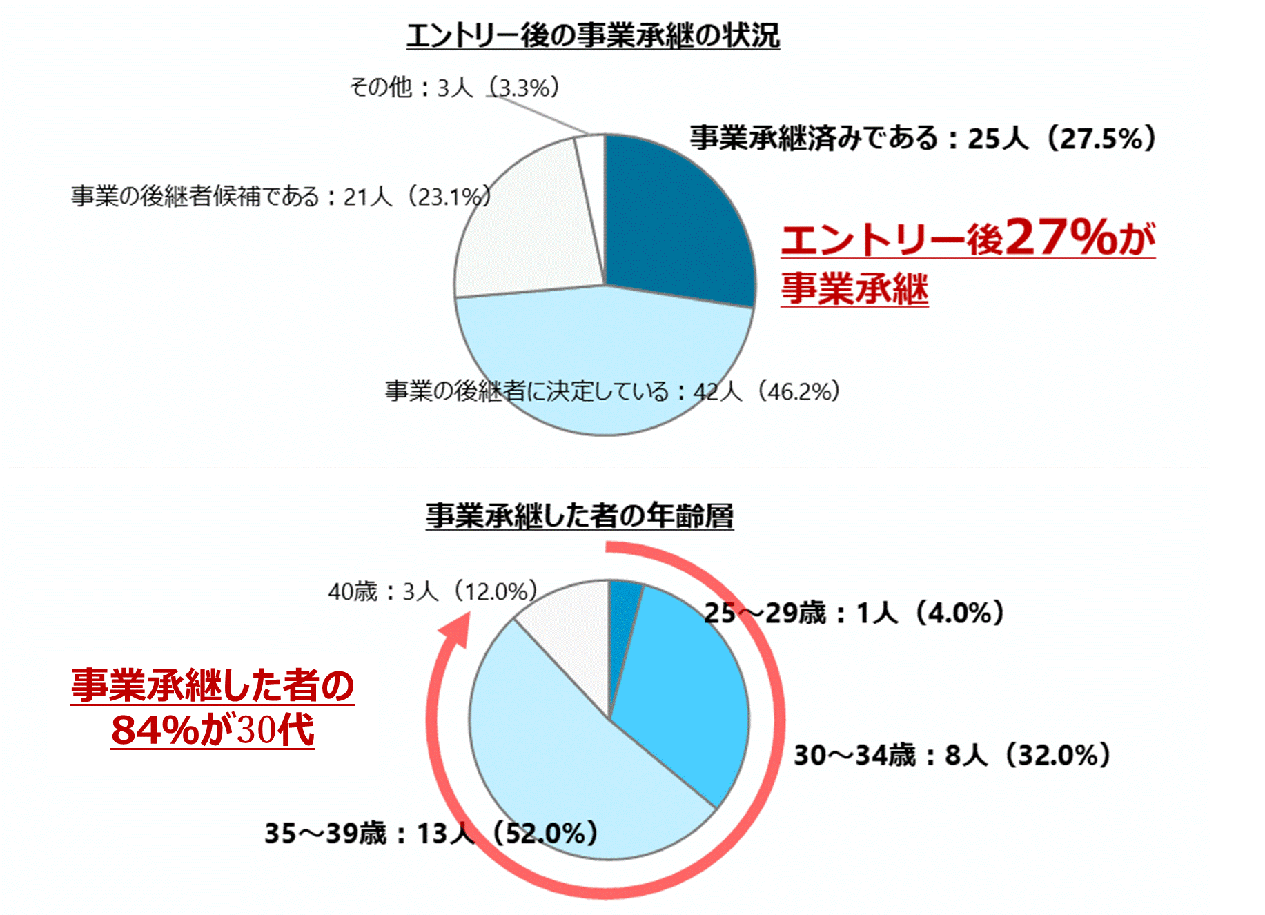 エントリー後の事業承継の状況