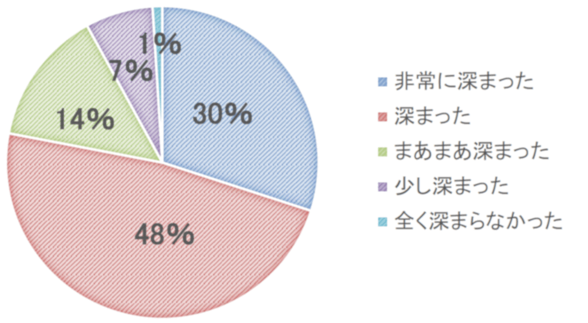アンケートの結果、非常に深まった 30%、深まった 48%、まあまあ深まった 14%、少し深まった 7%、全く深まらなかった 1%
