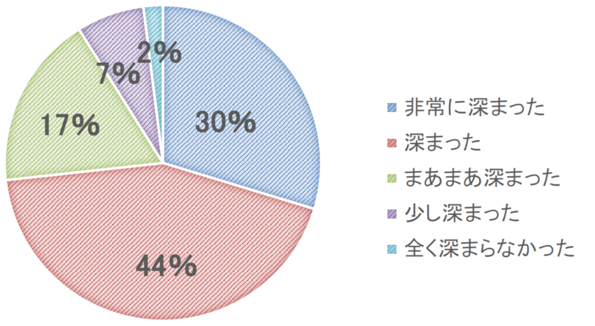 アンケートの結果、非常に深まった 30%、深まった 44%、まあまあ深まった 17%、少し深まった 7%、全く深まらなかった 2%